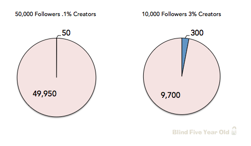 Creator Mix of Followers Matters