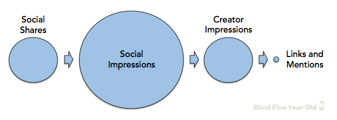 How Social Signals Impact SEO