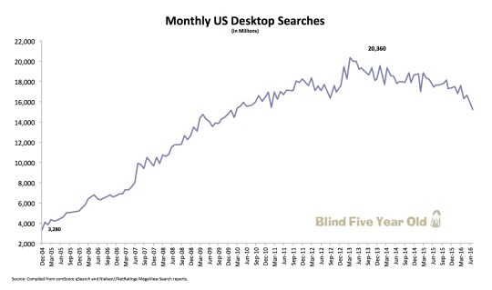 US Desktop Search Query Trend