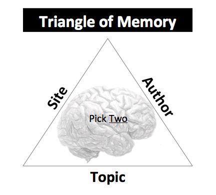 Triangle of Memory