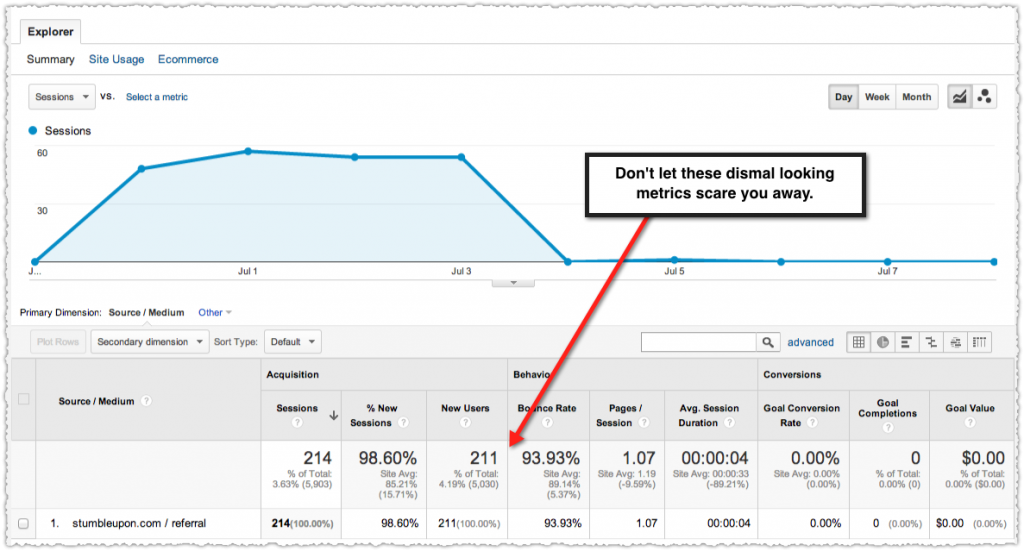 StumbleUpon Low Engagement Numbers