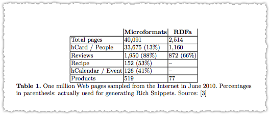 Structured Data Usage 2010