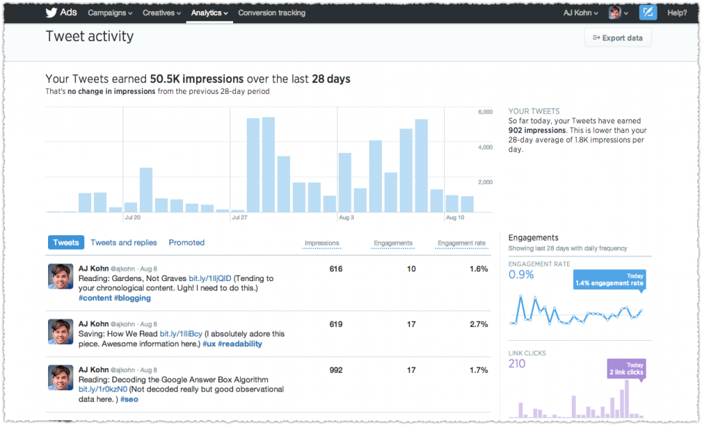 Twitter Analytics Dashboard Overview