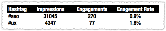 Twitter Analytics Engagement by Hashtag