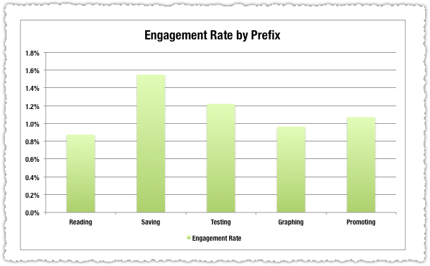 Twitter Analytics Engagement by Prefix Graph