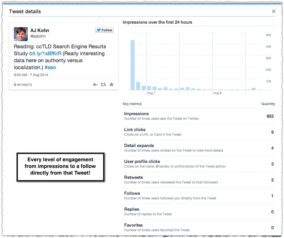 Twitter Analytics Tweet Engagements
