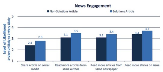 Solutions Journalism Leads To Sharing