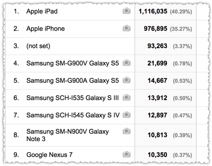 Google Analytics by Device