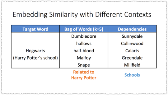 Embeddings Using Different Contexts