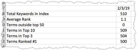 Featured Snippet Dominance