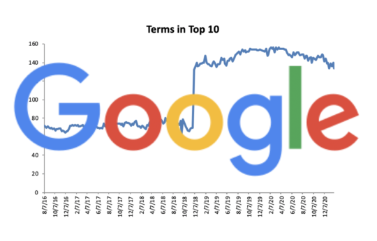 Google Algorithm Updates