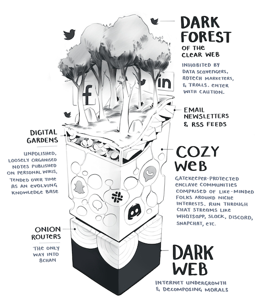 Dark Forest illustration by Maggie Appleton