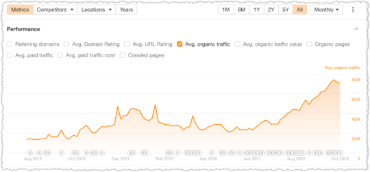 ahrefs graph of organic traffic to Forbes