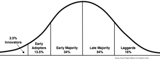 Rogers Diffusion of Innovation Curve