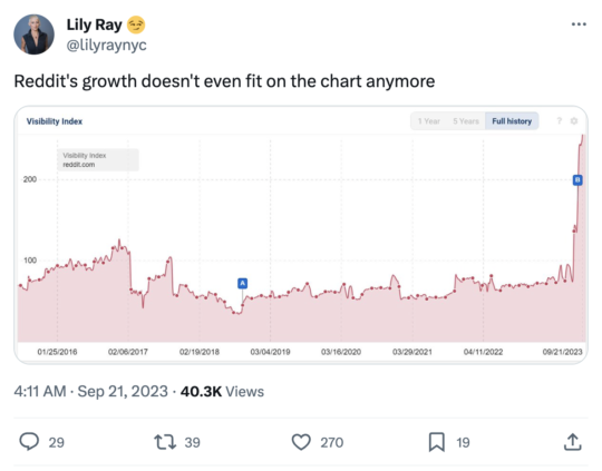Post by Lily Ray on Former Bird Site that shows visibility of reddit over time