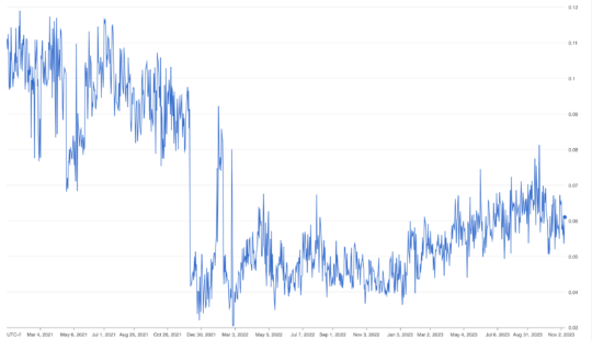 Percent of terms tracked by Nozzle where organic had a result above the fold