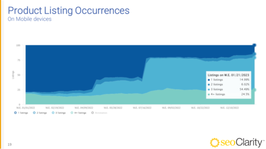 Number of product listings on mobile devices via SEOClarity