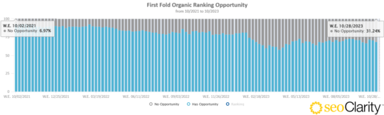 First fold ranking opportunity graph from SEOClarity