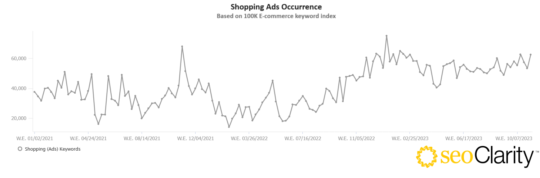 Shopping ads occurrence on ecommerce terms graph from SEOClarity